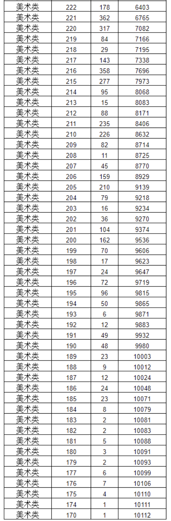 廣西高考分數查詢_2011廣西高考分數一分一檔表_廣西高考分數排名查詢