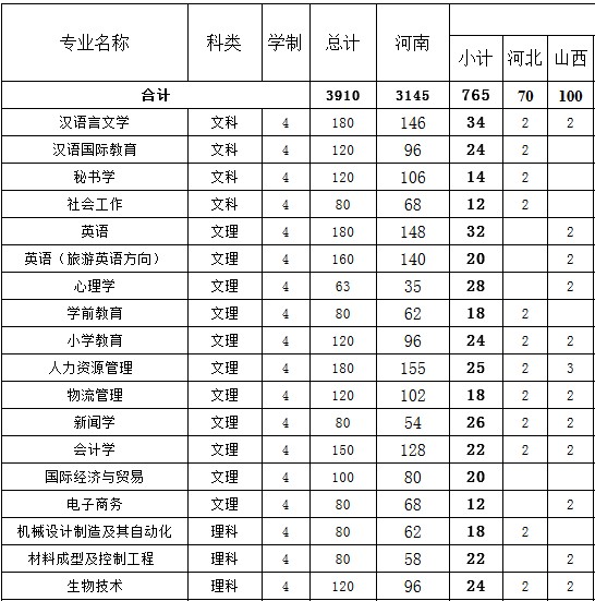 開封大學錄取查詢_開封十四中錄取分數線_開封田家炳高中錄取分數線