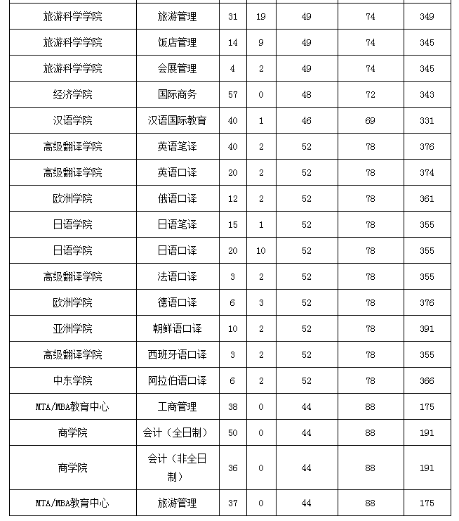 魯東大學里專科最低錄取線_山東建筑大學分數分數_魯東大學專科分數線