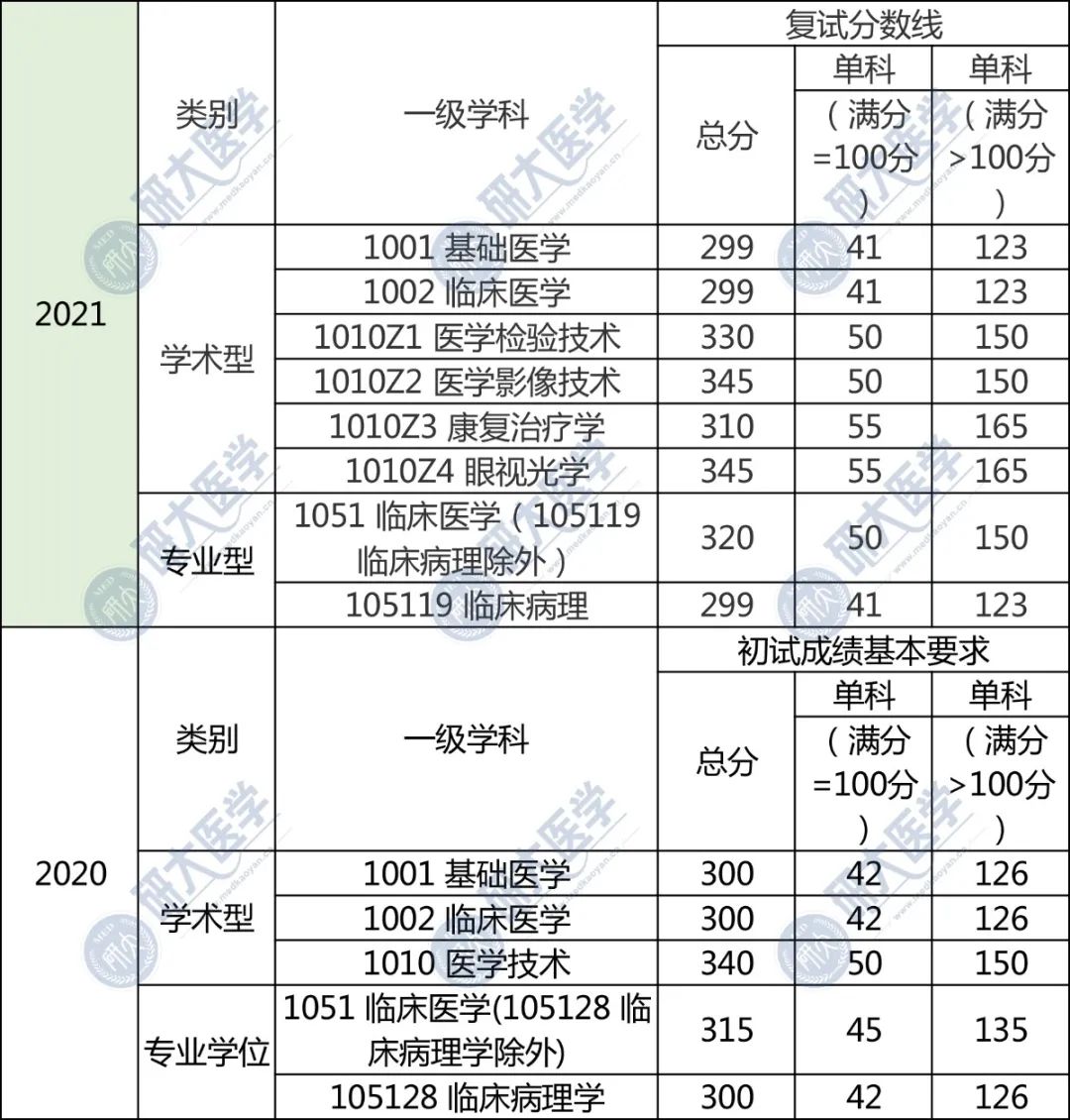 上海中醫藥大學分數線_上海財經大學mba國家a類線_上海分數較低的大學