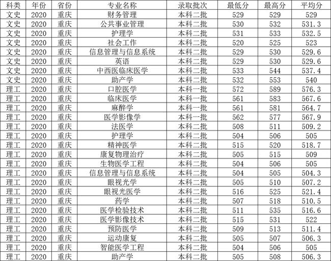 上海分數較低的大學_上海中醫藥大學分數線_上海財經大學mba國家a類線