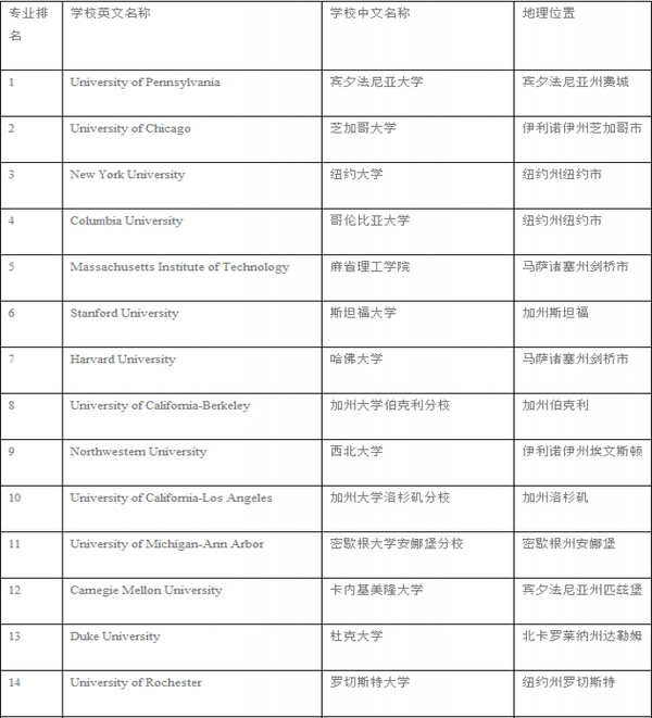 金融學研究生排名_學工科好還是學金融好_金融研究生學校排名