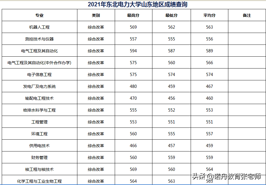 東北電力大學二本分數_2016國家電力大學分數_上海電力學院分數線