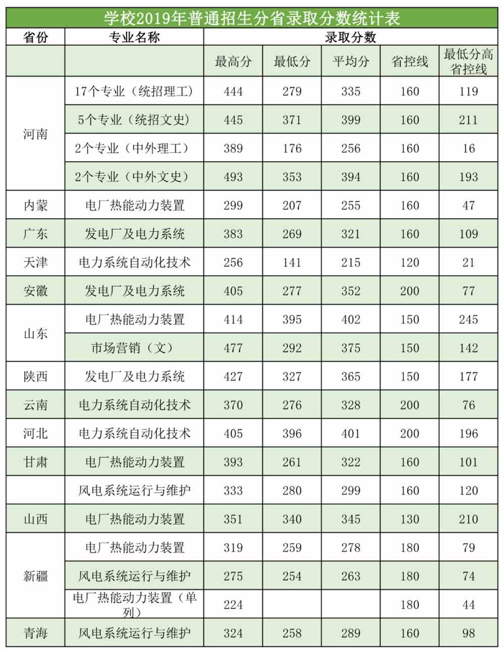 東北電力大學二本分數_上海電力學院分數線_2016國家電力大學分數