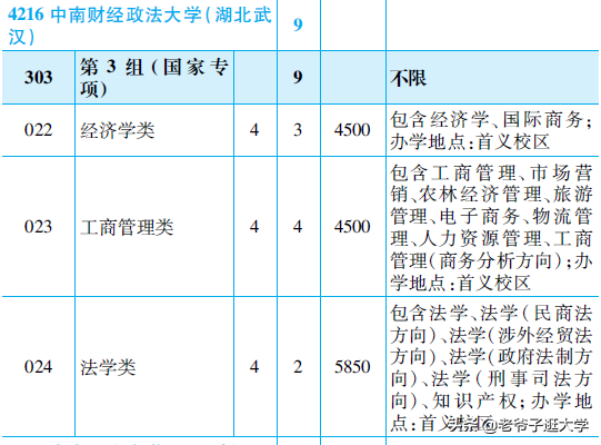 吉林財經大學信息經濟學院sanben排名_財經大學就業率排名_中南財經政法大學排名