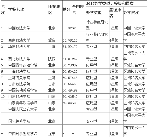 吉林財經大學信息經濟學院sanben排名_中南財經政法大學排名_財經大學就業率排名