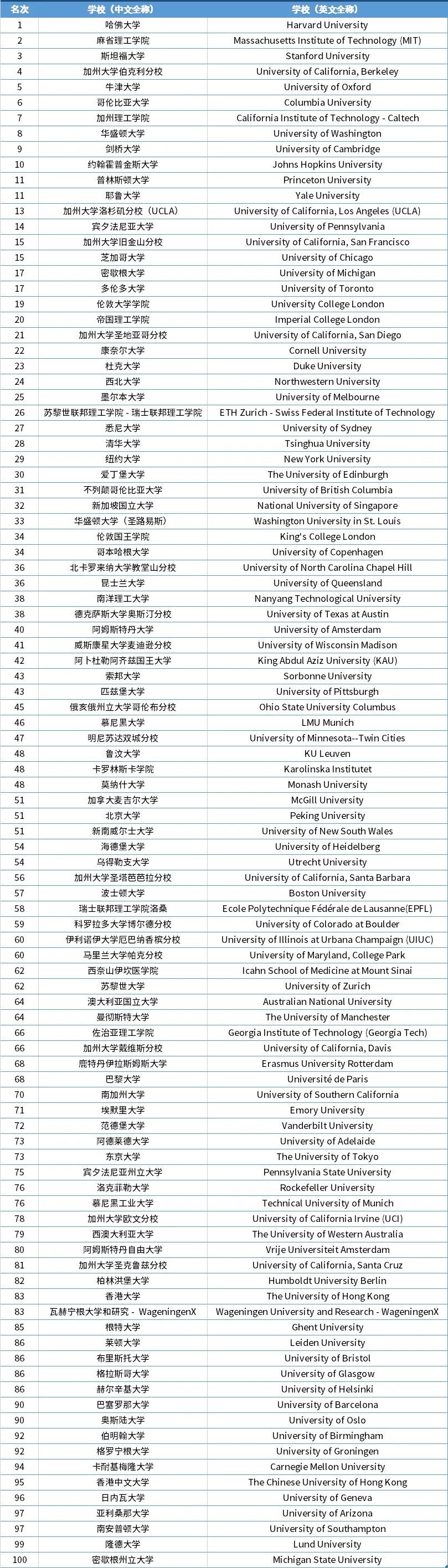 澳大利亞留學熱門專業(yè)_留學熱門專業(yè)_美國名校留學熱門專業(yè)