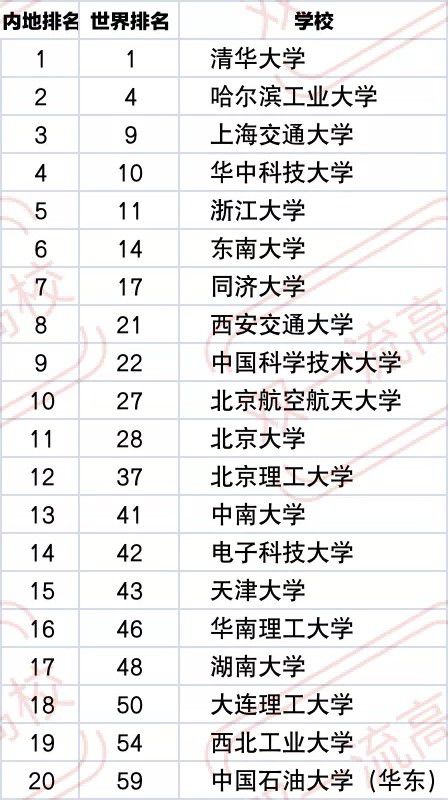 美國 大學(xué) 排名_馬歇爾大學(xué)美國排名_布朗大學(xué)美國生物統(tǒng)計排名