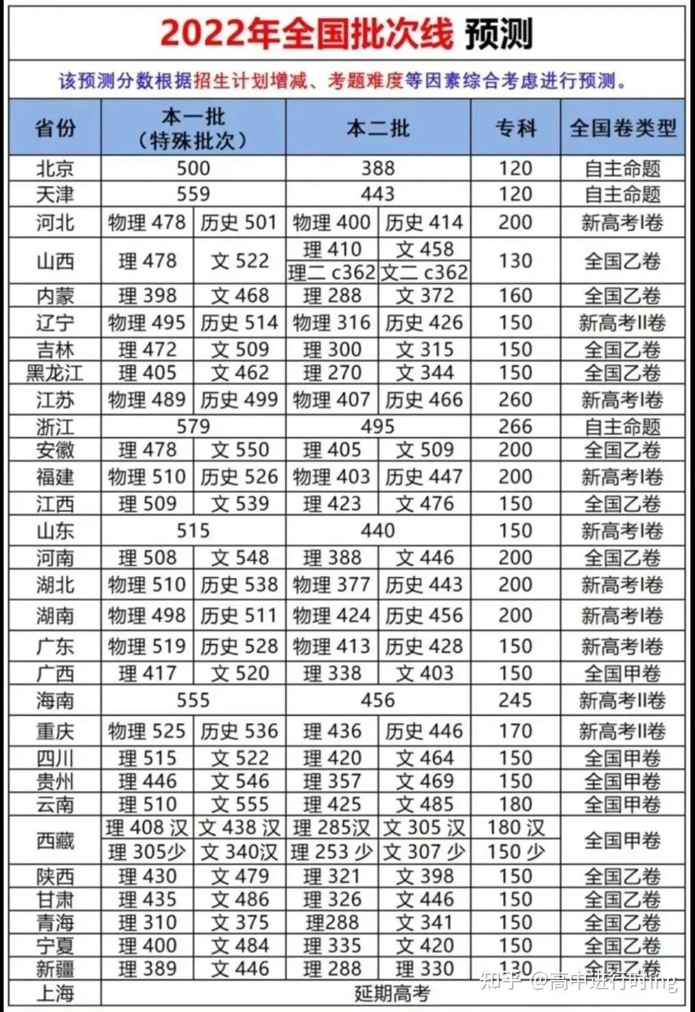 浙江高考文科二本分數線是大概多少名次_文科二本學校有哪些學校_文科二本最低分數線學校