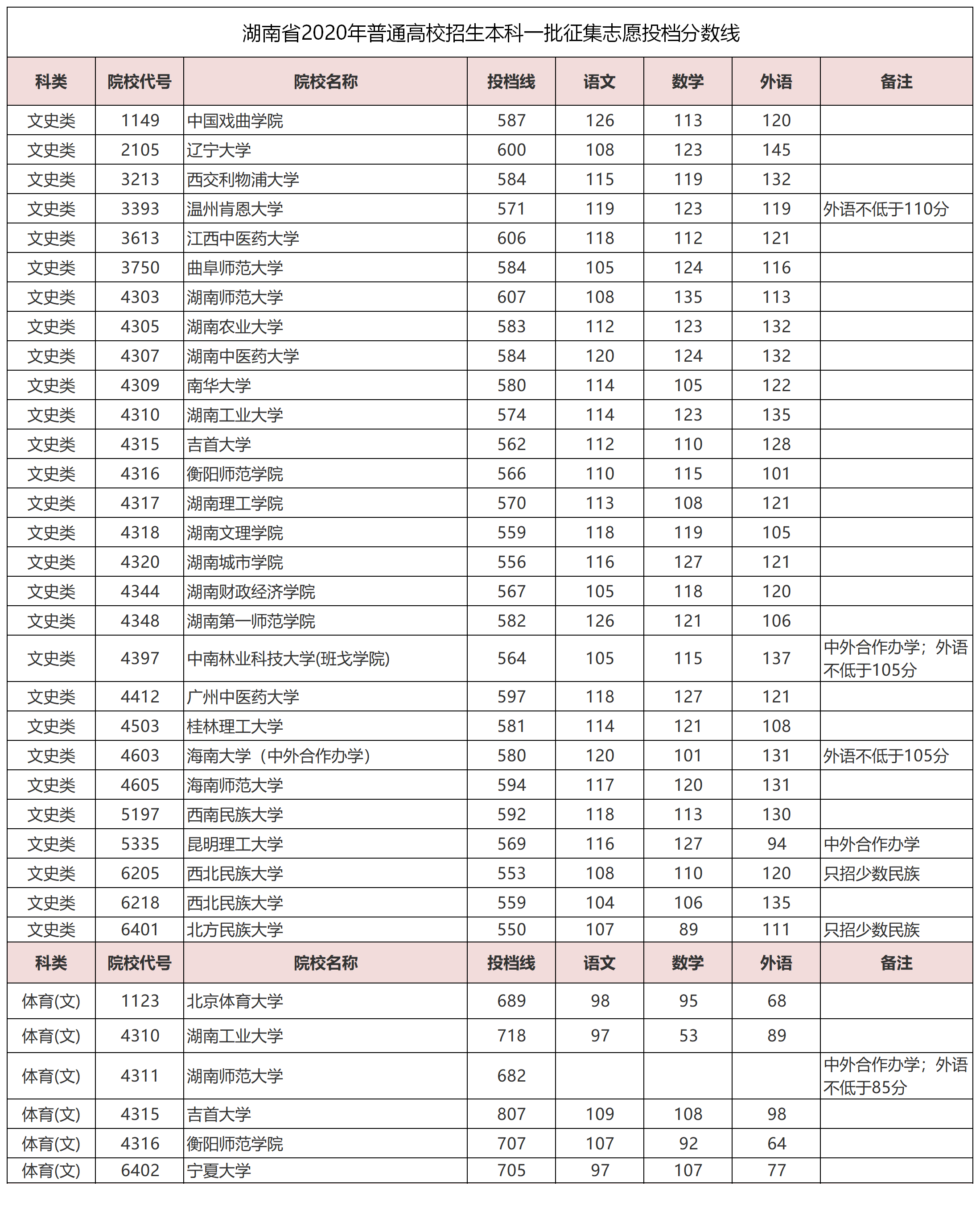四川考生560分理科能上211嗎_山東600分能上211大學(xué)_理科考211大學(xué)要多少分