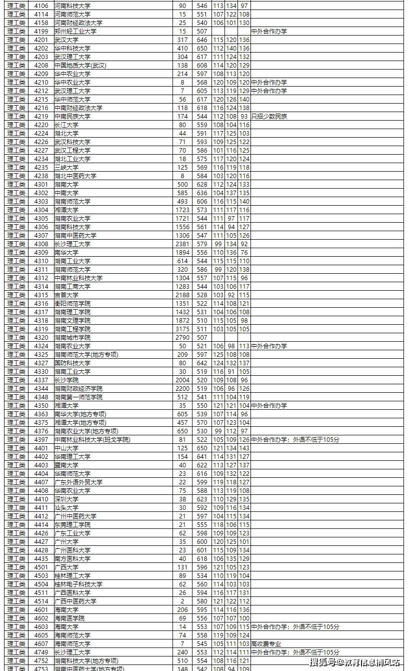 四川考生560分理科能上211嗎_山東600分能上211大學(xué)_理科考211大學(xué)要多少分