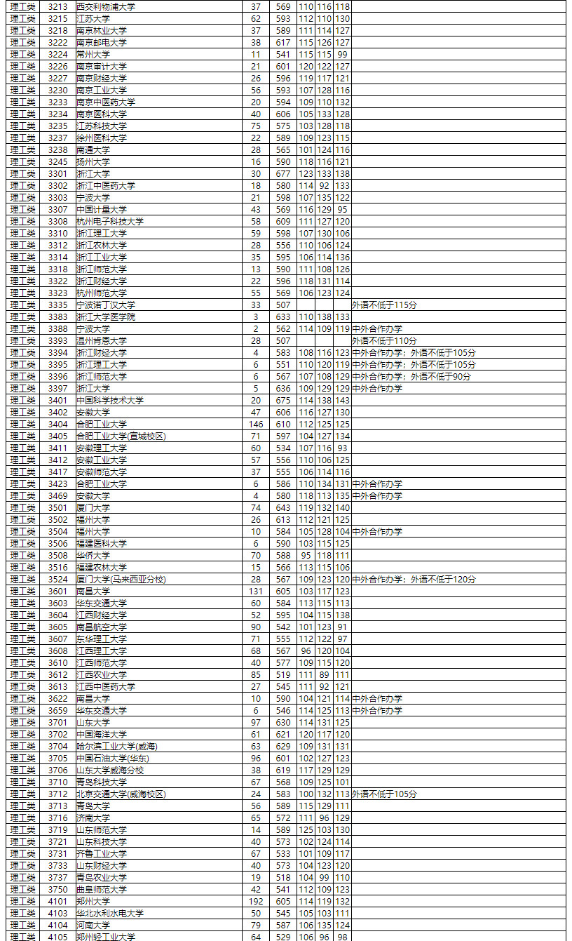 理科考211大學(xué)要多少分_山東600分能上211大學(xué)_四川考生560分理科能上211嗎