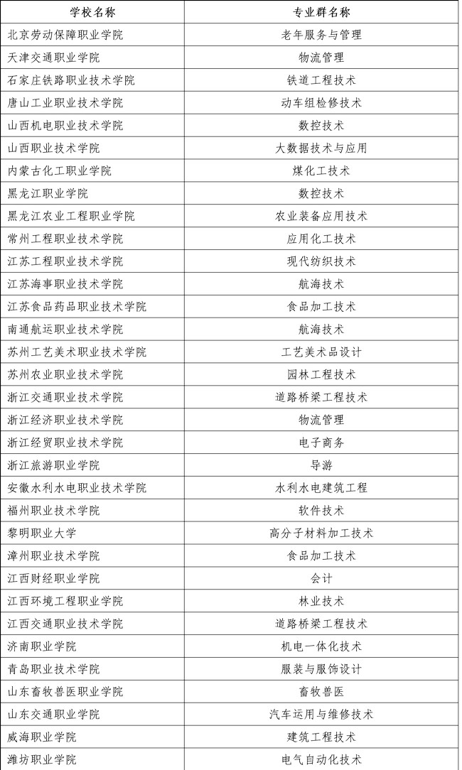 2011計劃名單_萬人計劃+首批入選名單_雙高計劃學校名單