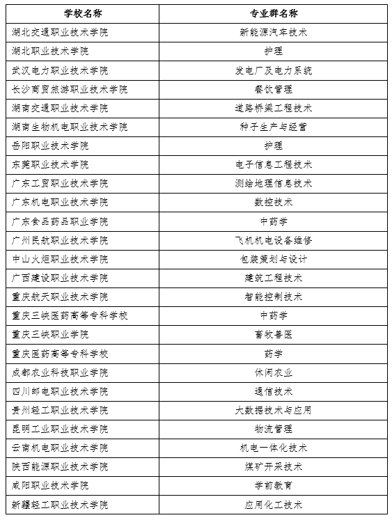 2011計劃名單_萬人計劃+首批入選名單_雙高計劃學校名單