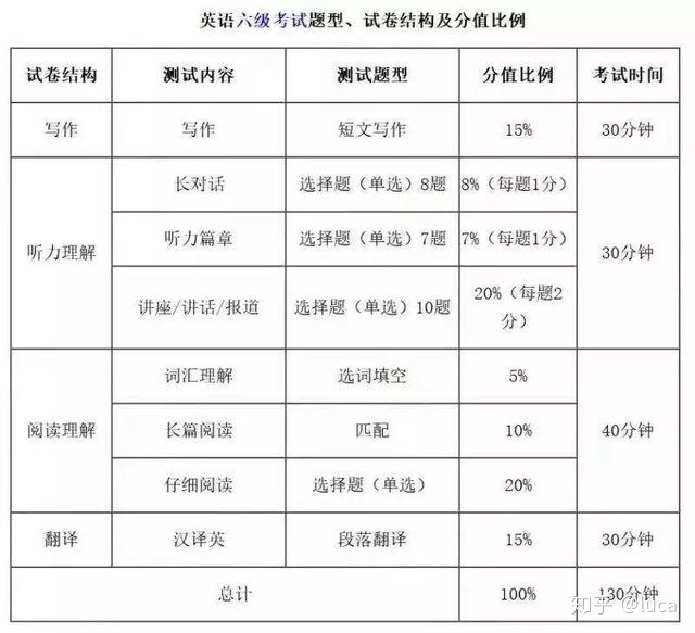 六級分值分配_2016英語四級分值分配_六級考試題型分值分配