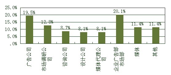 廣告學就業前景如何_工程造價的就業和發展前景_貴陽廣告為什么都找前景廣告