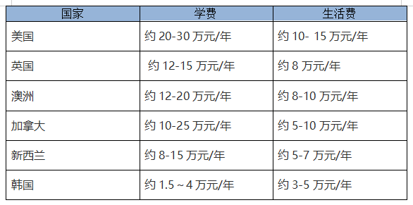 德國研究生留學條件和費用_美國出國費用留學_德國出國留學費用