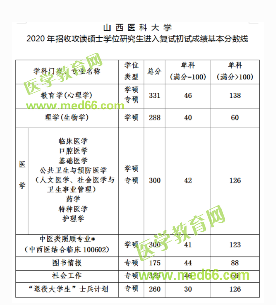 醫科大學錄取最低分數_新疆醫科大學分數線_河北醫科臨床醫學分數