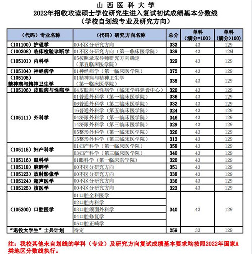 河北醫科臨床醫學分數_新疆醫科大學分數線_醫科大學錄取最低分數