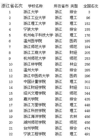 浙江萬里學院怎么樣_浙江農林大學天目學院,嘉興南湖,浙江樹人_2014浙江高考語文樣卷
