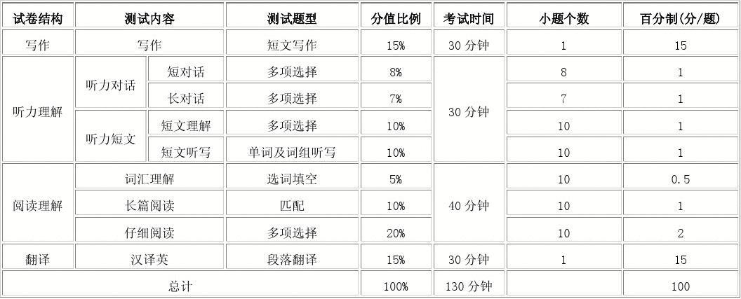托福聽力評分_托福考試聽力評分_托福口語評分 淘寶