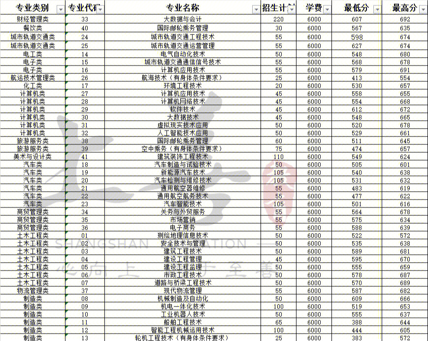 北京有哪些二本大學_廣州有二本哪些大學_有預科班的二本大學