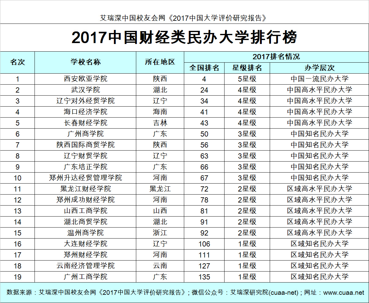 全國大學經(jīng)濟學類排名_中國海洋大學經(jīng)濟學院官網(wǎng)_中國經(jīng)濟類大學排名