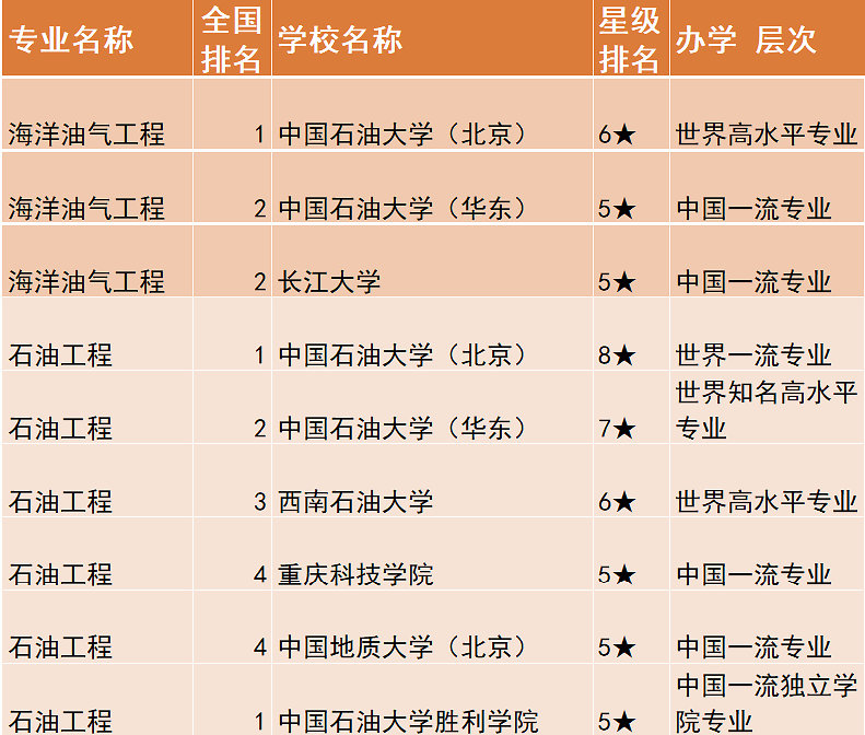 石油與天然氣工程排名_工程及工程經濟類專業對照表_石油工程專業排名
