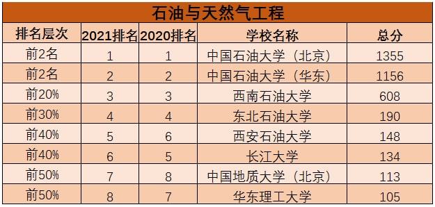 工程及工程經濟類專業對照表_石油工程專業排名_石油與天然氣工程排名