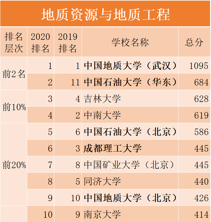 工程及工程經濟類專業對照表_石油與天然氣工程排名_石油工程專業排名