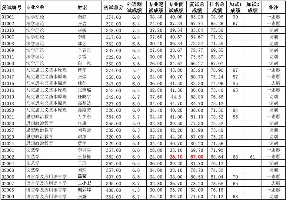中南大學(xué)考研分?jǐn)?shù)線_中南民族大學(xué) 專科考研_中南民族大學(xué)考研率10