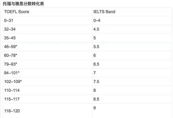 托福雅思分數(shù)換算表_fjlg大學托福分數(shù)_老托福和新托福分數(shù)對照
