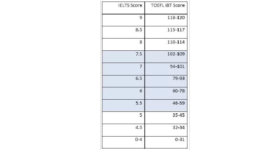 fjlg大學托福分數(shù)_托福雅思分數(shù)換算表_老托福和新托福分數(shù)對照