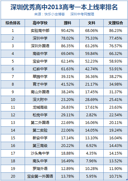 深圳有211大學有哪些_深圳有幾所大學_深圳有哪些大學
