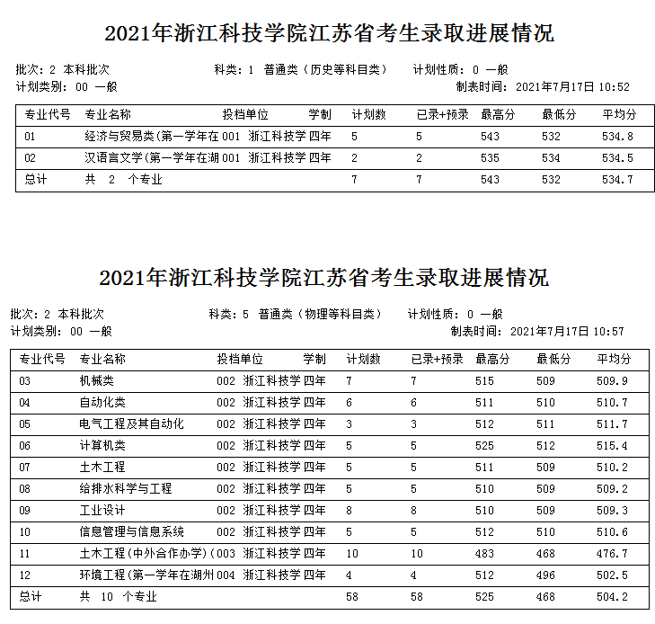 南京師范學院大學江蘇分數(shù)_江蘇高考物理a線分數(shù)_江蘇科技大學分數(shù)線