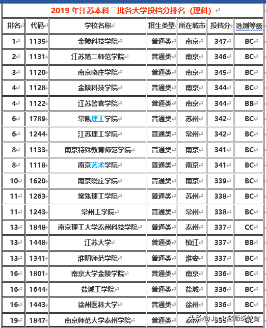 南京師范學院大學江蘇分數(shù)_江蘇科技大學分數(shù)線_江蘇高考物理a線分數(shù)