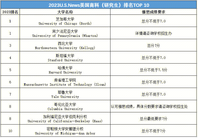托福90分能申請美國什么大學_美國讀研托福要求_美國大學托福要求