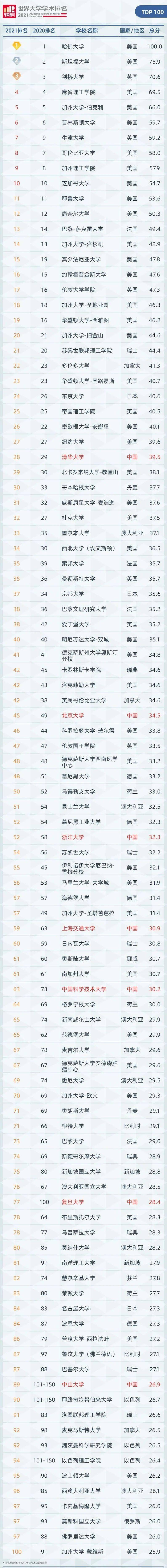 中國500強在世界五百強的排名_中國500所大學排名_中國世界排名500的大學