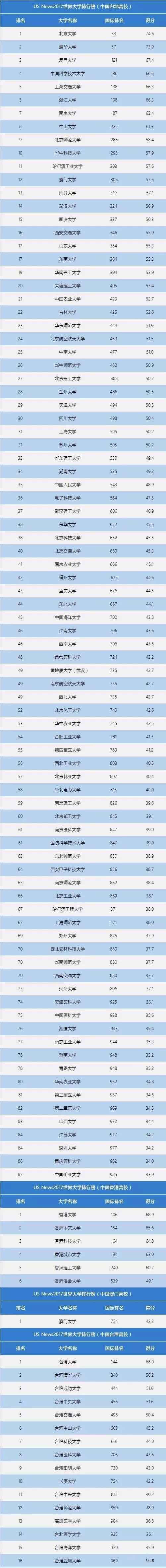 中國500所大學排名_中國世界排名500的大學_2017中國500強企業排名