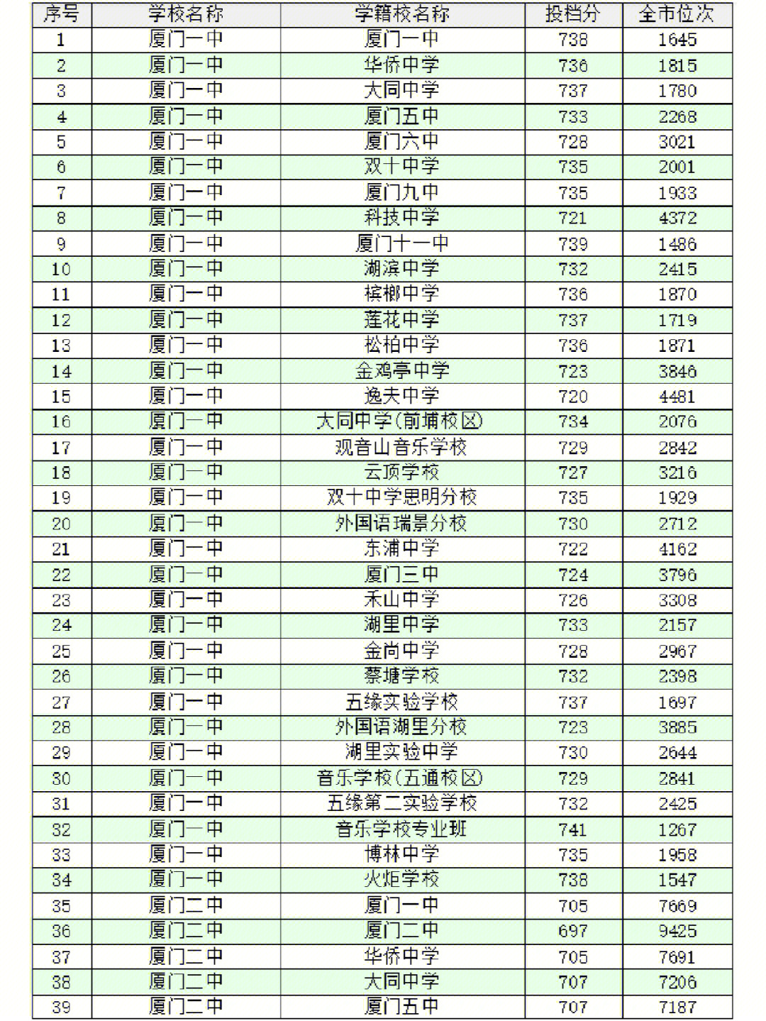 中山大學歷年錄取分數線_985大學歷年錄取分數線_華北電力大學歷年錄取分數線