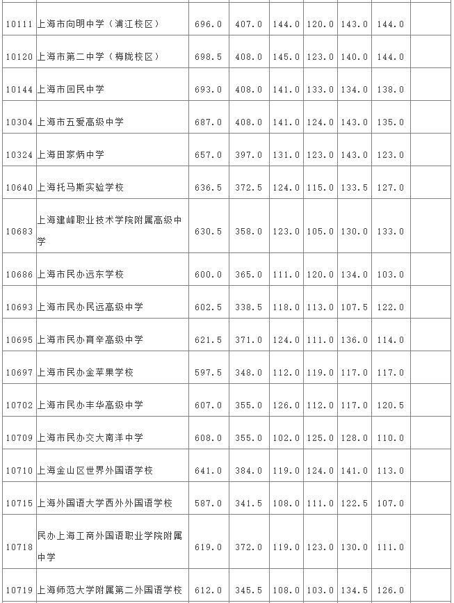 文科大學排名及分數線_文科分數排名_廣州二本大學文科分數