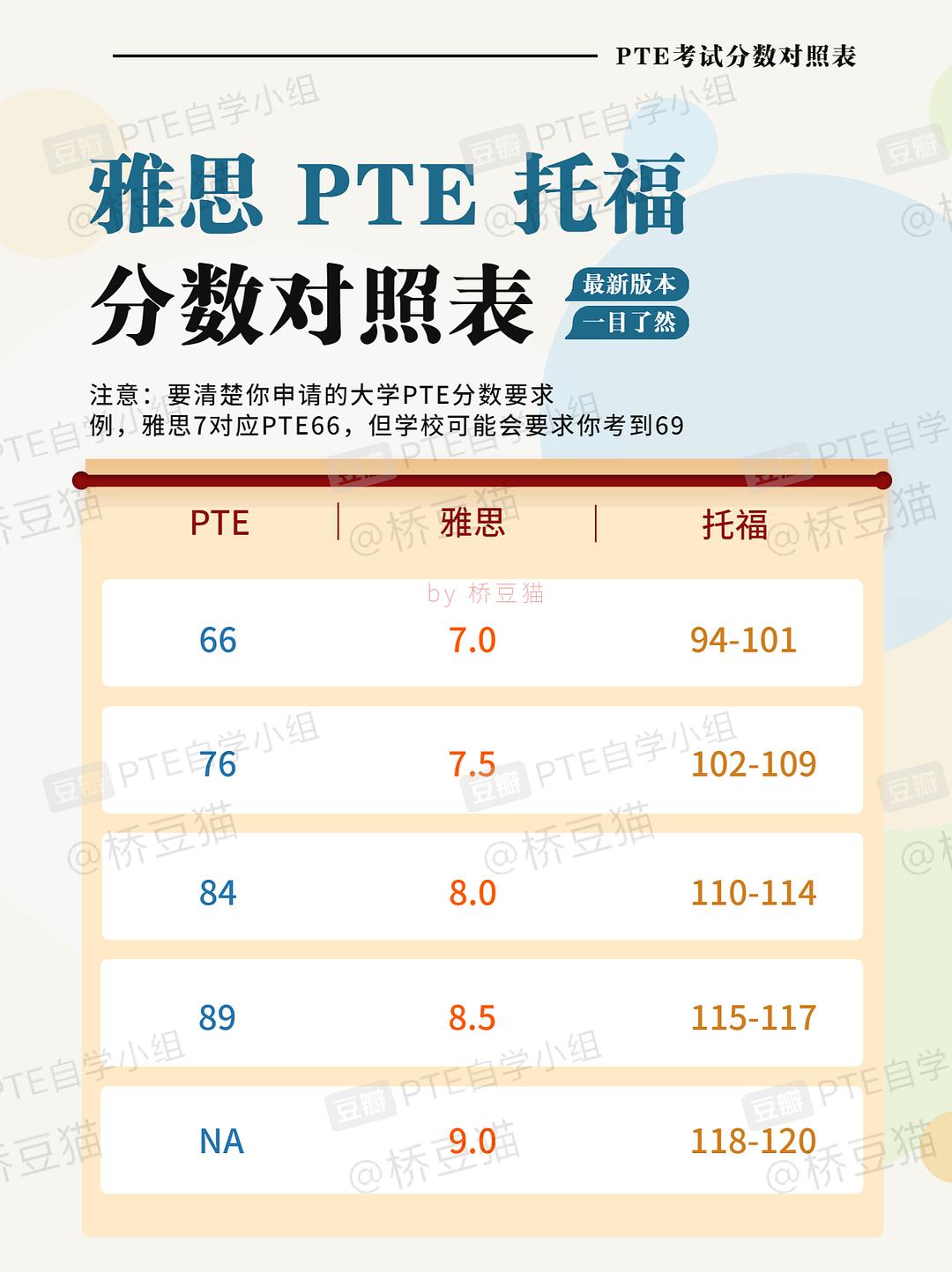 加拿大大學托福分數_雅思托福分數換算_加拿大 托福 拼分