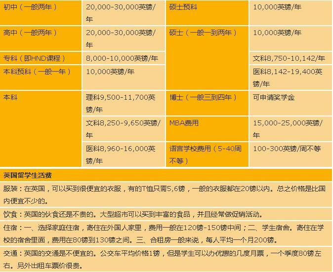 英國royal mail英國境內(nèi)快遞費用_英國研究生留學(xué)_英國留學(xué)一年多少費用
