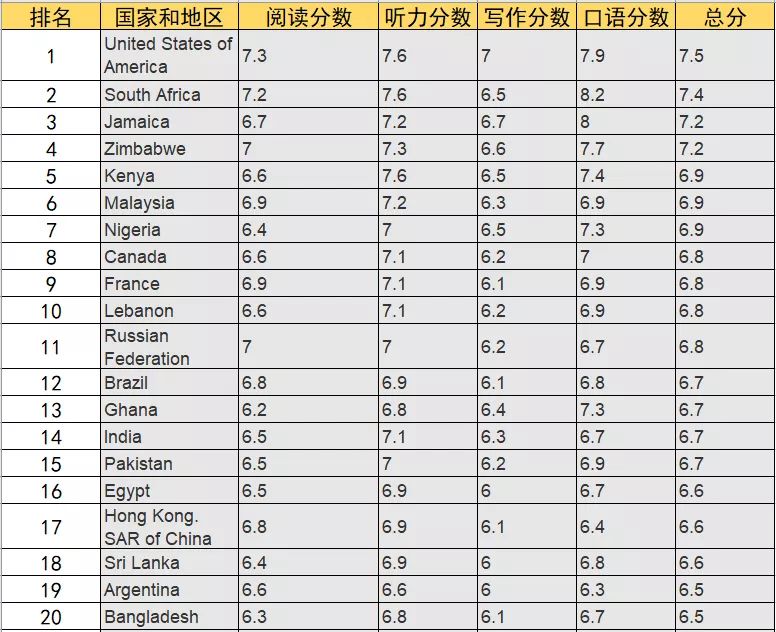 雅思成績保留幾年_證券從業成績保留多久_英語四六級成績保留