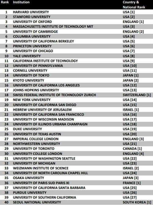 麻省理工大學世界排名_麻省大學羅威爾校區qs排名_麻省大學波士頓分校排名