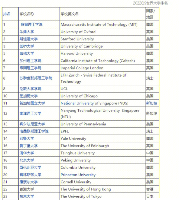 麻省理工大學和弗吉尼亞理工_全國二本大學理工排名_麻省理工大學世界排名