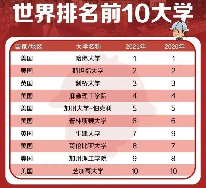 麻省理工大學世界排名_全國二本大學理工排名_麻省理工大學和弗吉尼亞理工