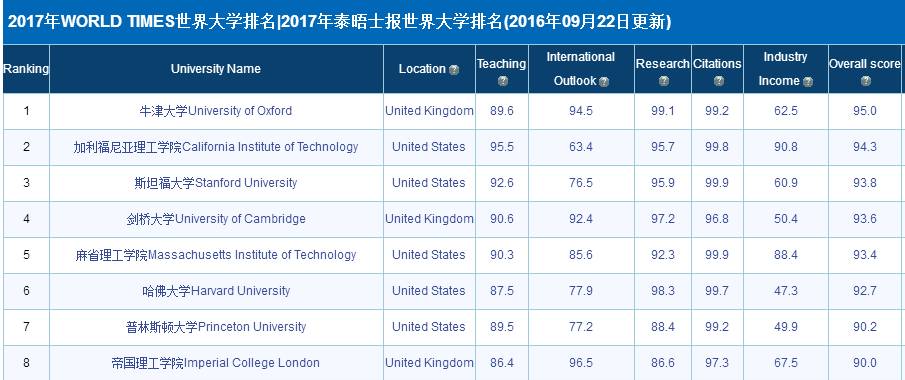 麻省理工大學世界排名_全國二本大學理工排名_麻省理工大學和弗吉尼亞理工