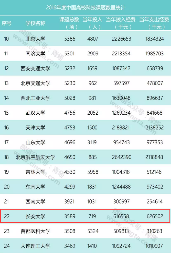 大學各專業在全國高校的排名_各大學學前教育專業2014年在山東錄取分數線排名_長安大學專業排名