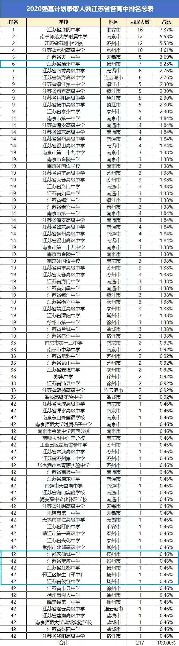 hit fm top 20_澳大利亞top學(xué)院_澳大利亞top20大學(xué)